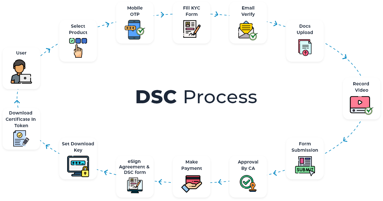 process